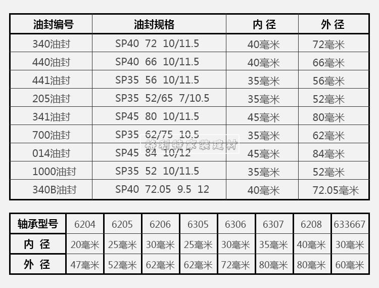 月城海尔滚筒洗衣机轴承油封水封三角架密封圈圆珠 17号单独油封