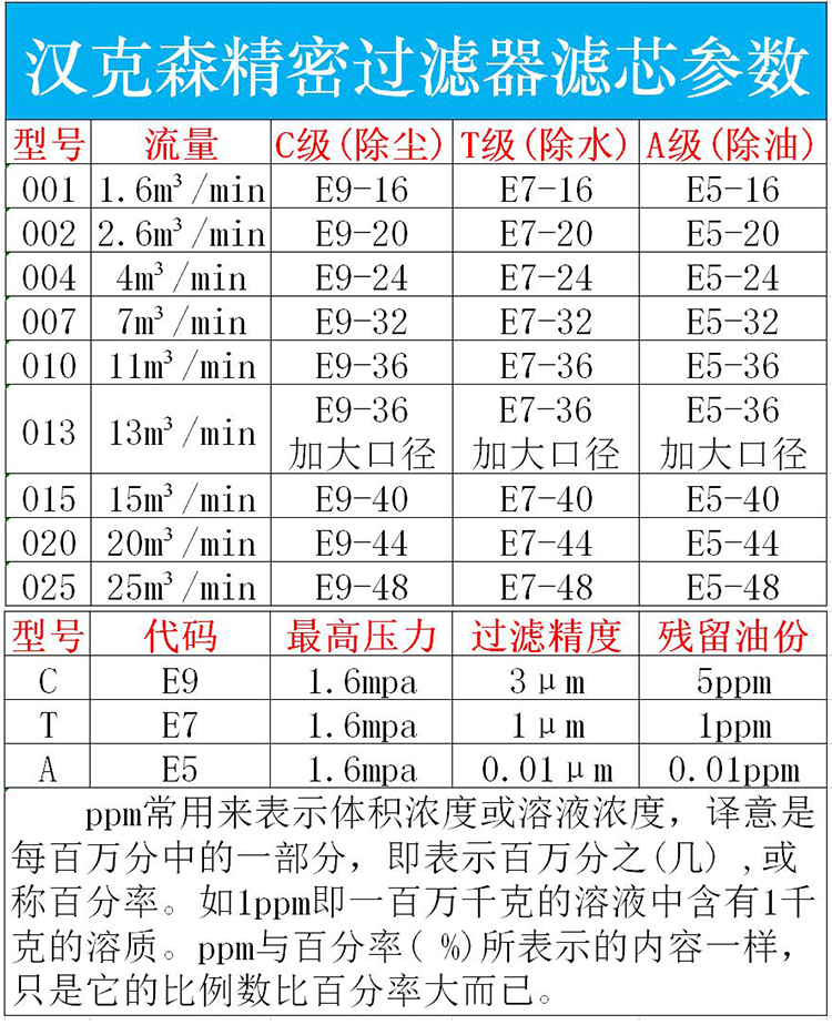 cta气泵空压机油水分离器过滤棉压缩机精密过滤器滤芯通用e924除尘004