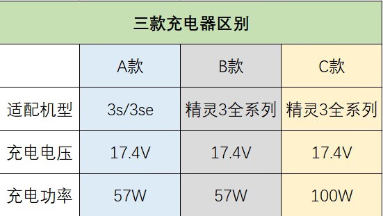 大疆大功率速度快无人机dji精灵3a 3se 3p原装充电器 a款3s 3se专用