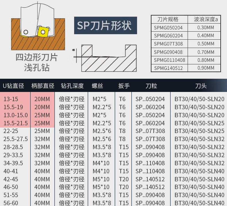 适用于名品u钻快速钻头刀杆车床用数控暴力钻sp平底喷水钻头wc刀片