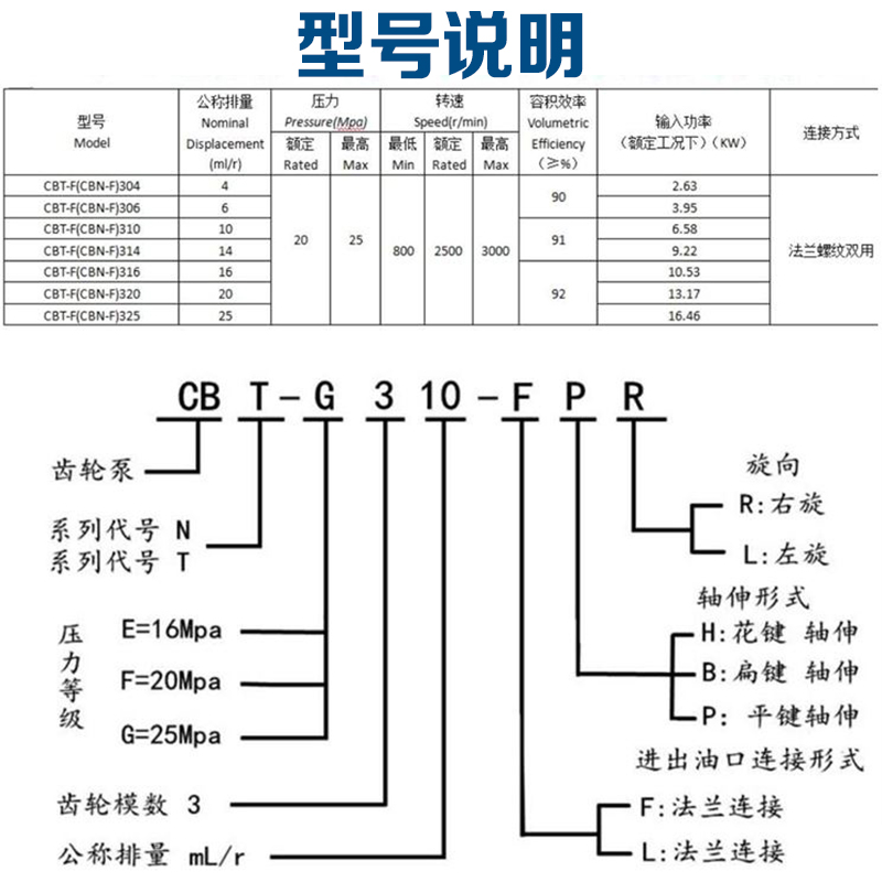 齿轮泵cbn