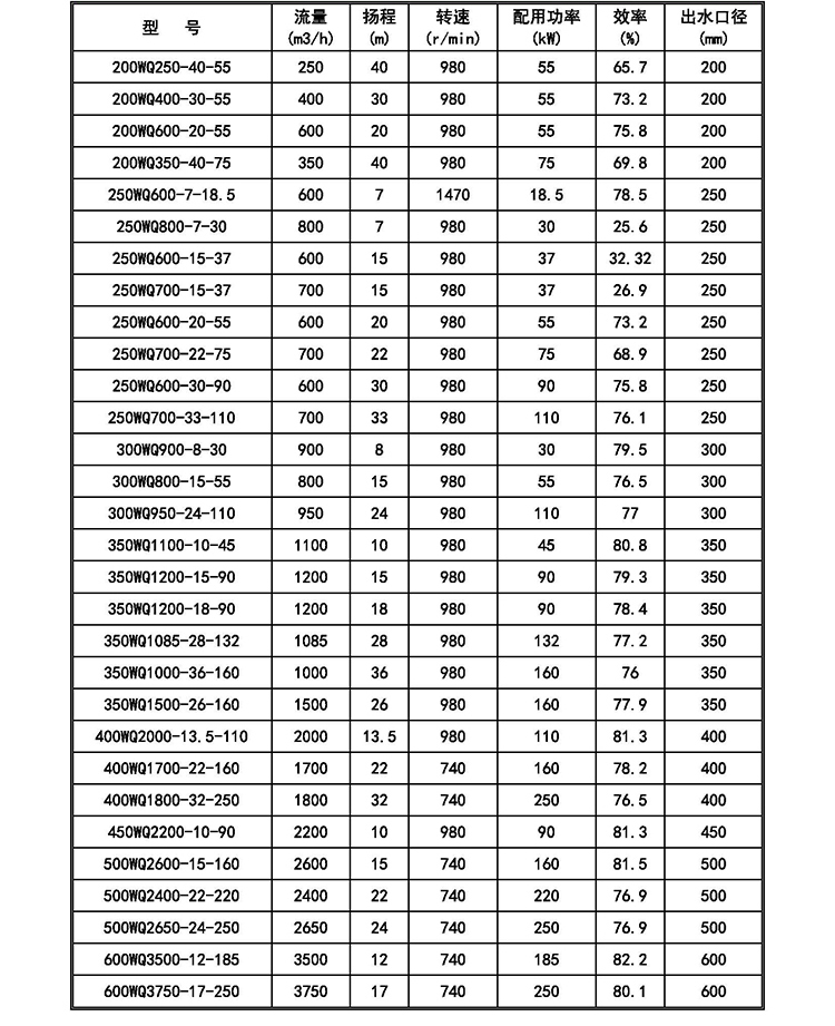 潜污泵wq3001322kw抽泥浆三相不锈钢排污泵380污水潜水泵高扬程50wq15