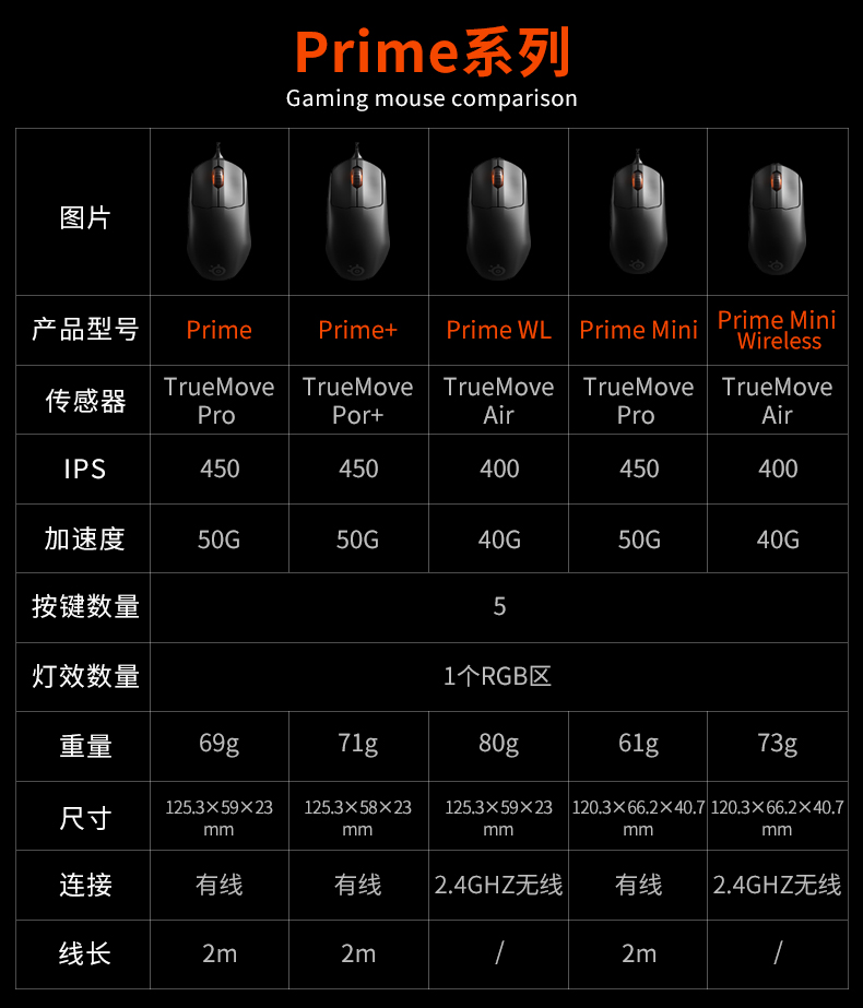 赛睿prime系列现货赛睿primemini无线鼠标新款有线电竞游戏家用黑色69