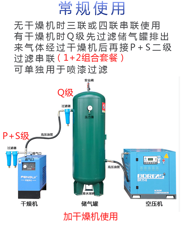 空压机管道精密过滤器015035060qps喷漆油水分离器冷干机过滤器q级