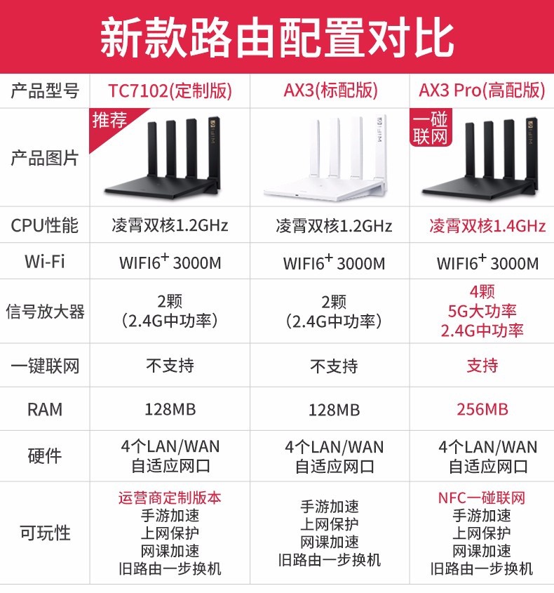 华tc7102电信版路由器双核wi-fi6 ,ax3pro,xd21电信版3000m 白色tc