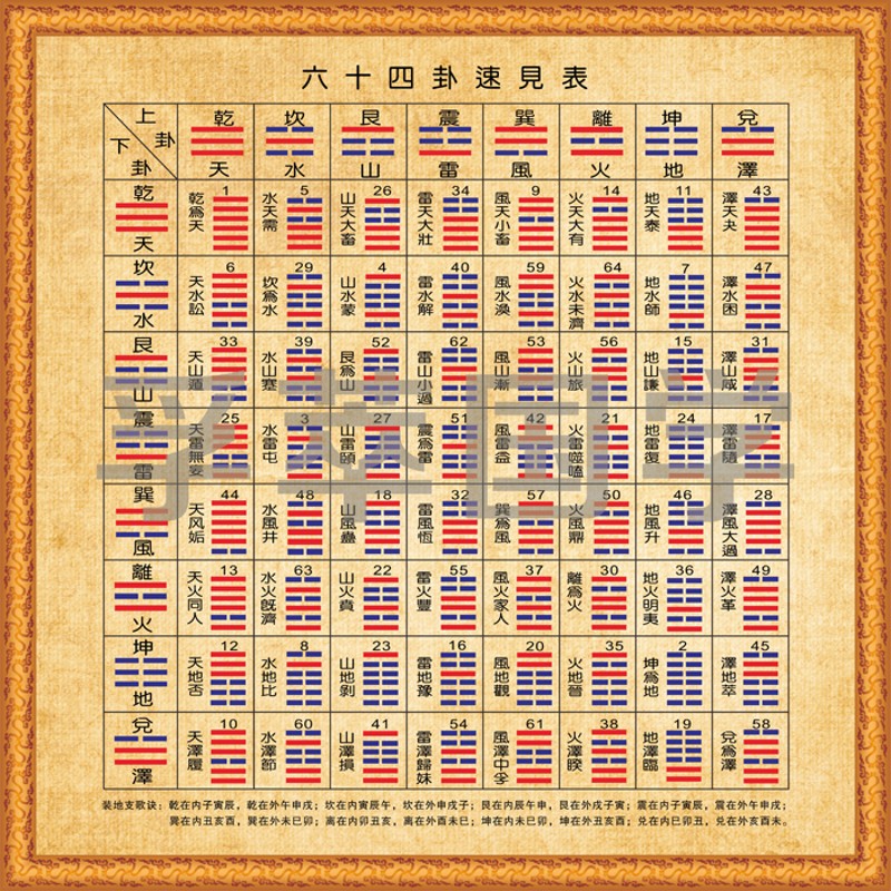 现代装饰画易经周易八卦卦速见表后天八卦为序六十四卦挂图浅黄色30