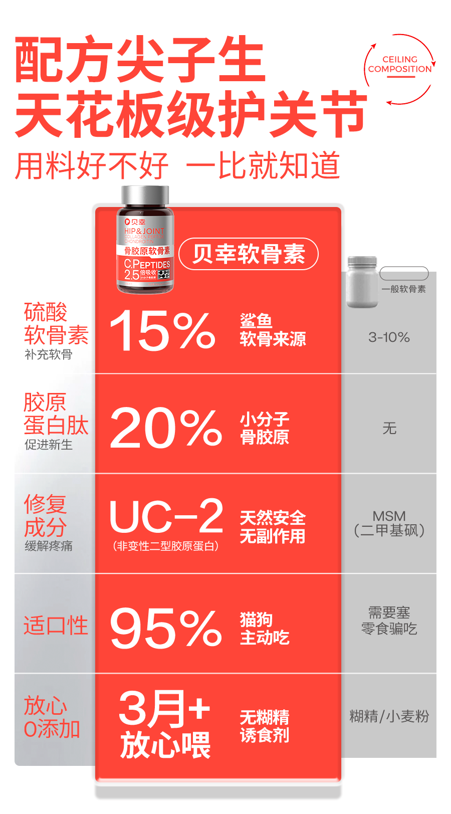 6，貝幸寵物鯊魚硫酸軟骨素鈣片折耳貓咪狗狗喫的專用關節骨膠原蛋白 【小分子骨膠原】鯊魚軟骨素(1g*90粒/瓶) 1瓶 【單瓶試用裝】