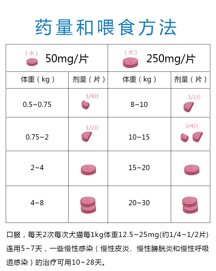 30辉瑞速诺片剂50mg宠物猫咪狗犬药感染皮肤病10粒