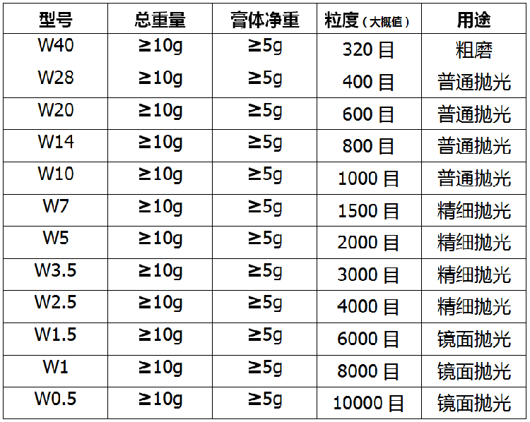 金刚石研磨膏 钻石抛光膏 金属玉石模具珠宝首手机饰划痕镜面抛光