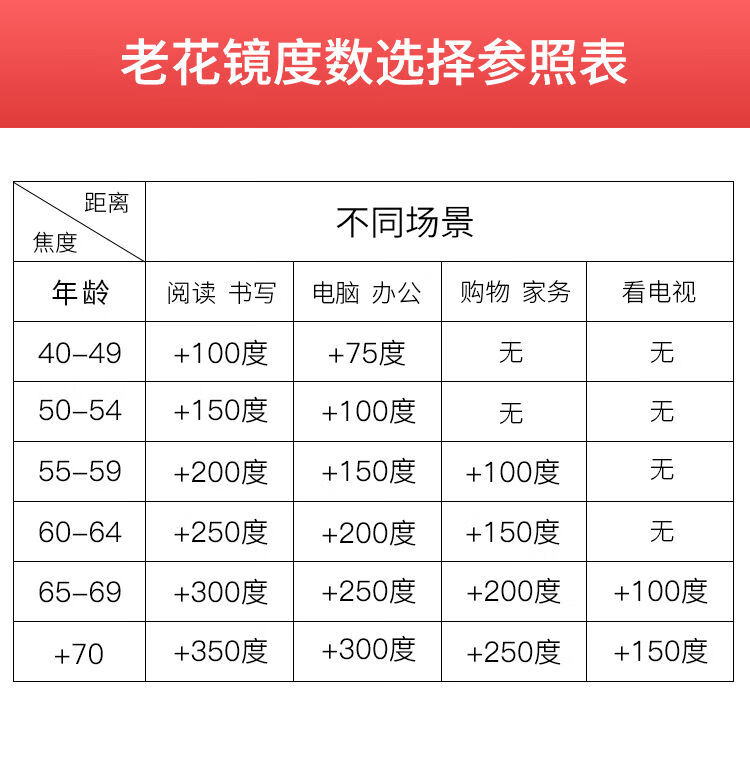 花镜度数与年龄对照表图片