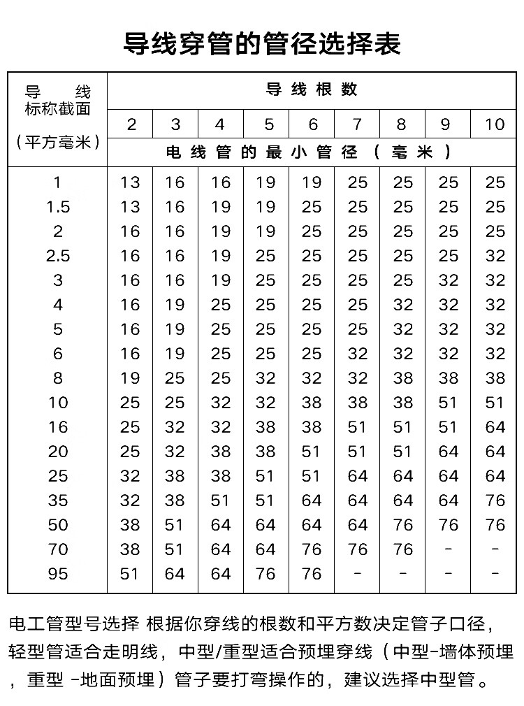 导线穿管规格表图片