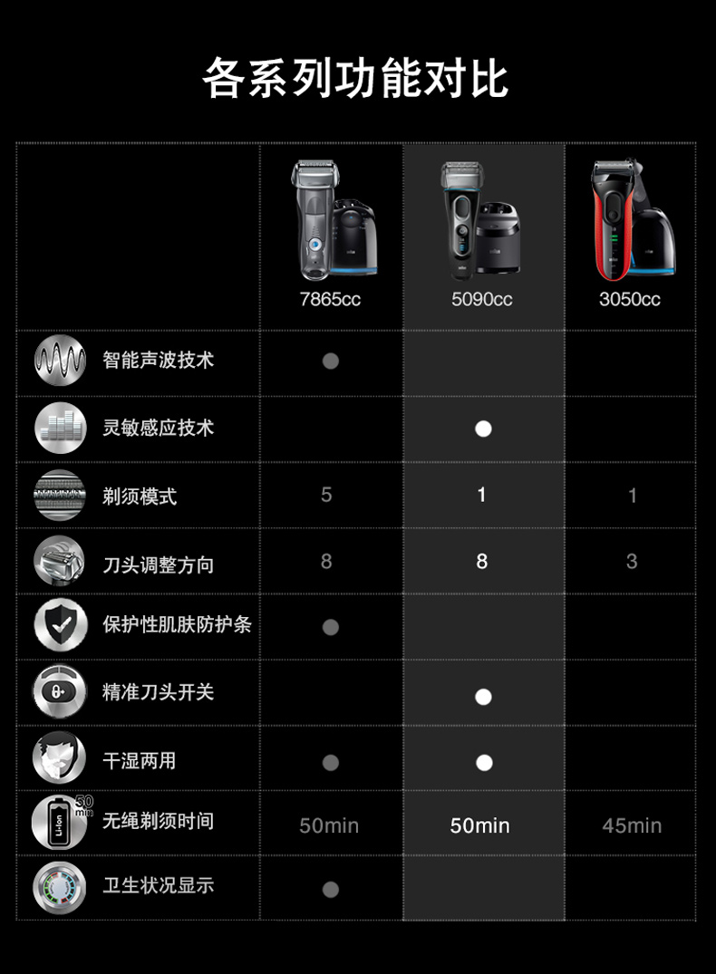 德国进口博朗(braun)剃须刀电动5090cc男士往复式自动清洁5系快充刮胡