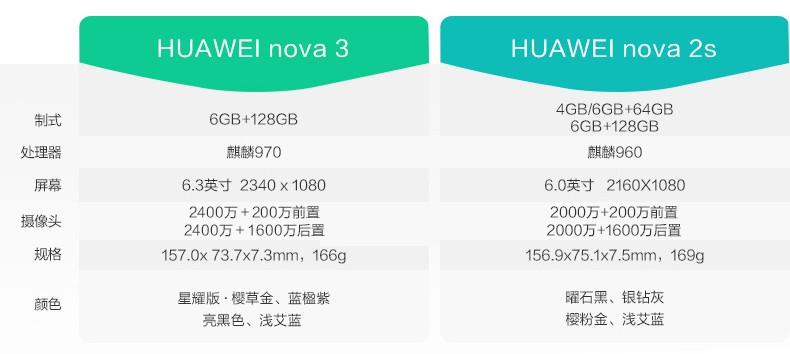 二手9成新华为nova3huaei全面屏安卓智能游戏拍照二手手机金色6gb128