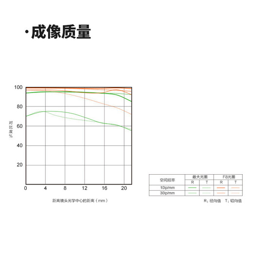 Sony (SONY) full-frame medium telephoto telephoto fixed focus portrait lens FE 85mm F1.8 + Blacksmith UV lens official standard