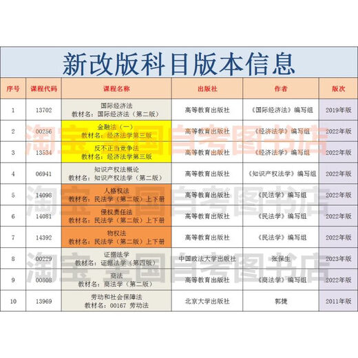 自考法学新改版教材专升本 030101K 法学本科 法学专升本自学考试 13702 经济法 全国 海南14081侵权责任法二手 全国