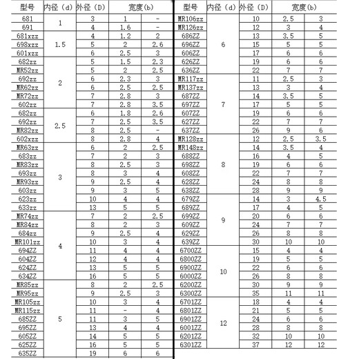 微型高速轴承小迷你大全内径 1 1.5 2 2.5 3 4 5 6 7 8 9 10 mm1 693ZZ 3*8*4