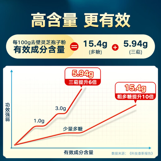 寿仙谷【镇店爆款】父亲节 礼盒 去壁专利破壁孢子粉 营养保健品强免疫 2g*5包尝鲜装