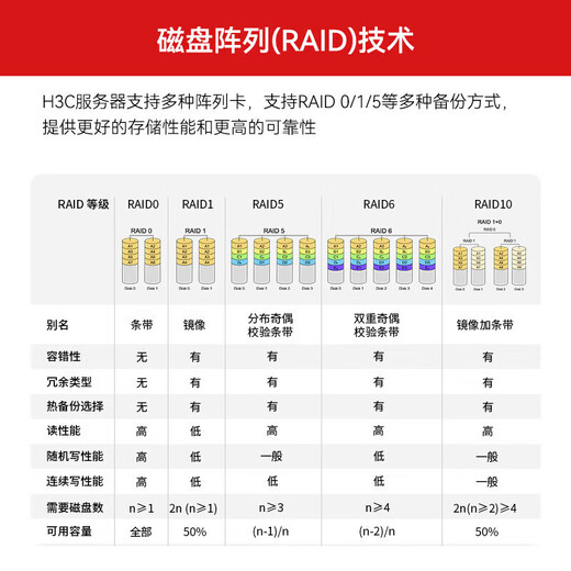 H3C (H3C) [R4900 G5] Dual-Channel 2U [Rack Server] Host R4900 G3 Upgrade Deepseek Hyper-Converged Virtualized ERP-Datenbank Enterprise-Anpassung R4900 G6 2 6542y 48 Core 2.9G [Datenbank].