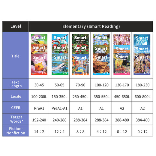 [McKays Books] Original imported e-future new version smart reading123456 level student textbook children's English enlightenment winter and summer vacation short-term reading courses to improve word accumulation Reading and writing Grade reading 2.2 level