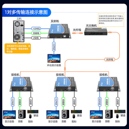 HUIGU HDMI Оптическая терминальная машина HD Видео оптическая терминальная клемма волокна с HDMI -передатчиком HDMI Extender 4K HDMI в волоконно -приемопередачу клавиатура и мышь USB 1 Пара 1 -канал HDMI+Audio+Local Out+USB 丨 Интерфейс FC