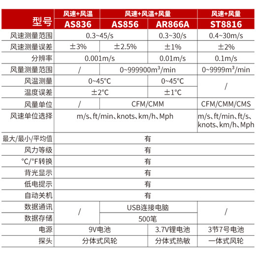 XMSJ定制AS856风速计测量仪器手持式高精度风量风力工业管道流量测试 气象仪 ST9866A 照度/紫外线/风