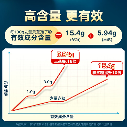 寿仙谷【精进调补】去壁技术破壁灵芝孢子粉 增强免疫力礼盒 端午节礼物
