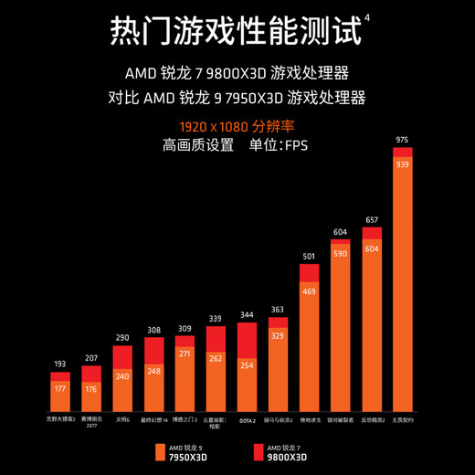 AMD Ryzen 7 9800X3D game processor 8 cores 16 threads 104MB game cache acceleration frequency up to 5.2GHz boxed CPU to play CSGO thousands of frames e-sports