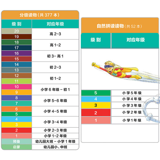 [Morgen Kyokura Sufa] Big Cat English Grade Lesung Level 5 Big Cat (Grundschule vierte und fünfte Klasse Lesung 6 Bücher + 1 Familienlesen Leser Klick Version 97875135 ** 724