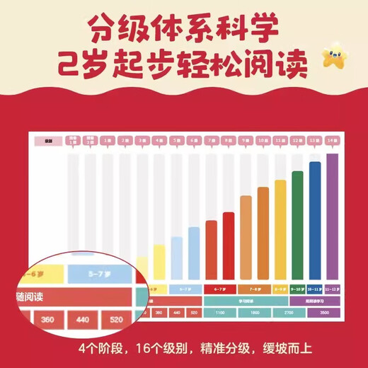 小步乐读 儿童中文分级阅读系列【套装、单本可选】2-3-4-5-6-7岁 预备1级2级分级阅读123456级 亲近母语编著 一套真正适合中国孩子的分级读物 科学识字快乐阅读通识教育 分级阅读2级共12
