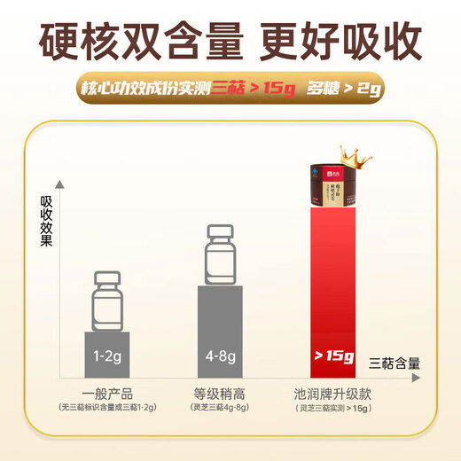 池润【高量效】长白山头道破壁灵芝孢子粉增强免疫力富含孢子油 1.0g*30包*6盒【季度量调理】