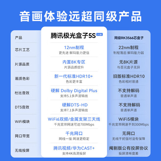 Tencent Aurora Box 5S smart network TV set-top box 8K decoding WiFi6 dual-band DTS Dolby sound 4+64G HDR10+ Gigabit network port cloud gaming