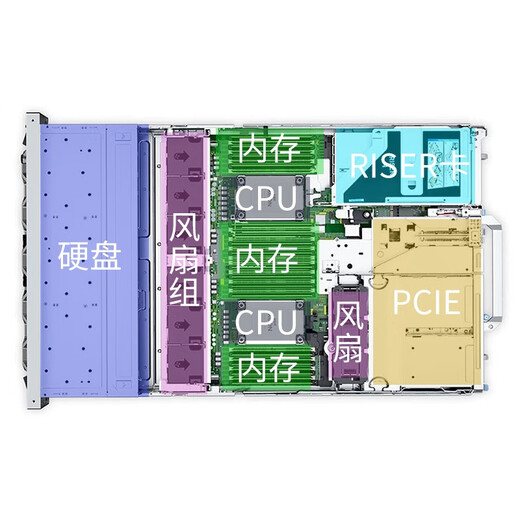 Dell R750 2U Rack Server Host Deepseek déploie une formation AI-ML / DL et une inférence Host-performance Computing Rendering Host 2 6330 丨 800W * 2 丨 32G * 4 丨 8T SAS * 2 丨 H755-8G 丨 Guidelines
