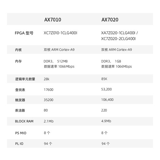 Alinx Black Gold FPGA Development Board Zynq Development Board Xilinx Zynq7020 7010 7000 Lernboard AX7010 AN9238 Collection Package