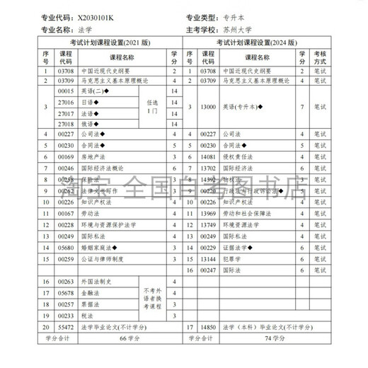 
2025 Jiangsu Self-study Law Undergraduate X2030101K Law College to Bachelor of Law Book of Suzhou University 14081 Tort Liability Law