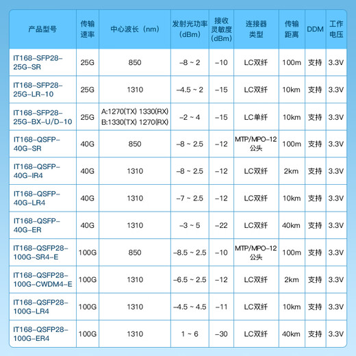 itcom万兆光模块SFP+10G单模双纤光纤模块1310LC10公里兼容国产服务器交换机IT168-SFP-XG-LX-SM一只