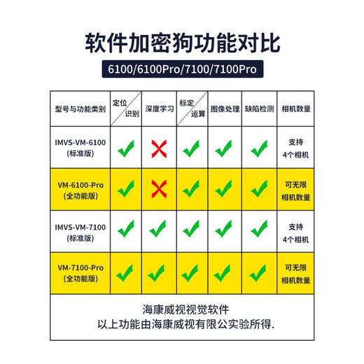 Hikang IMVS-VM-6100/6200/7100/Pro Dongle Machine Vision Software admite VM4.4 IMVS-VM-6210 (admite VM4.4)