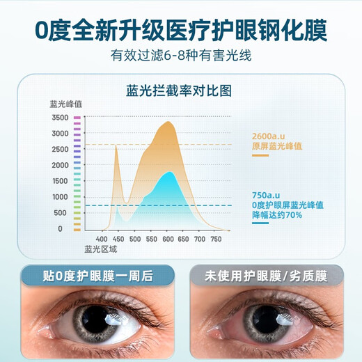0度 适用苹果钢化膜iPhone15ProMax防窥膜手机膜稀土护眼康宁玻璃抗蓝光磨砂抗指纹保护贴膜 康宁防眩防窥护眼版-八项防护 苹果15Promax