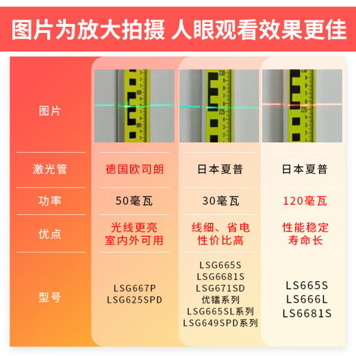 LAiSAi 莱赛激光蓝绿光水平仪室外亮光红外线强光高精度带增强点LSG671 基础[2线3点单锂]强绿光LSG671SD