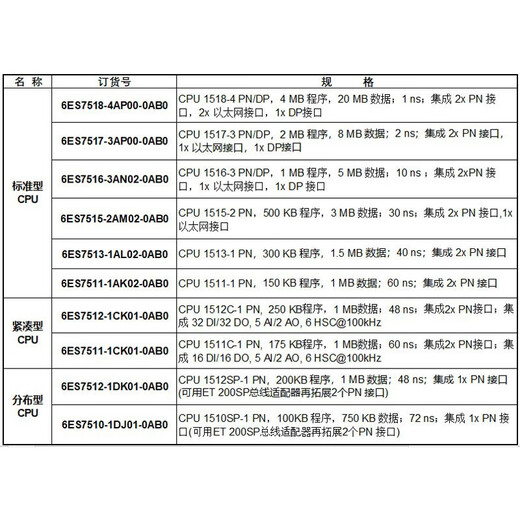 西门子（SIEMENS）适用西门子1500PLC CPU模块1518-4/1517-3/1516-3/1511-1/1 6ES7518-4AP00-0AB0 CPU 15
