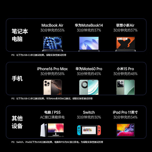 Green Alliance 3C certified USB socket gallium nitride 20W fast charging magic box plug-in switch portable power strip mini multi-function suitable for Apple 17 Huawei Xiaomi mobile phone iPad 65W fast charging 1.5 meters in total length black