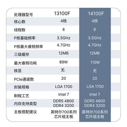 
Intel (Intel) 14th Generation Core CPU Processor Desktop Processor Boxed CPU i3-14100F Boxed [4 cores and 8 threads]