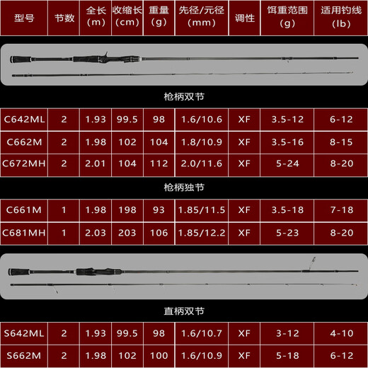 Yuqiao Zun Mandarin S Insect Rod Golf Skin Profesional Mandarin Fish Bass Boss Sensibilidad Sensibilidad Varilla Black Pit Lure Rod 2.06 Zun Mandarin SS682MH - Dos sección Mango recto 2.03m