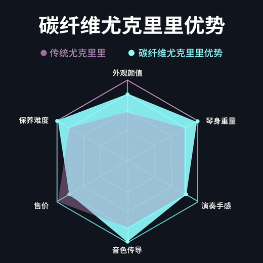 唐农（DONNER）尤克里里C1复合碳纤维儿童小吉他初学者男女乌克丽丽ukulele乐器 曲奇黑【碳纤维】 C101 23寸