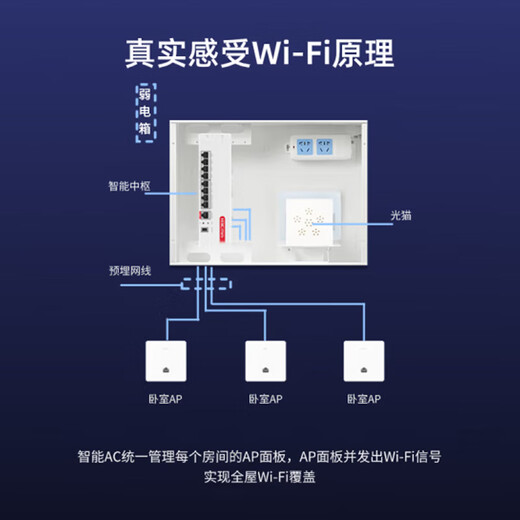 H3C (H3C) H9-Set, Whole House Wireless WiFi 6 AP-Panel-Set, 5G Dual-Band Vollgigabit 1500 m Wireless Decken-AP, Hochleistungs-Poe-Router, AC Integrated Networking, AC1105-P-U [5-Port-Super Gigabit Poe All-in-One Machine]
