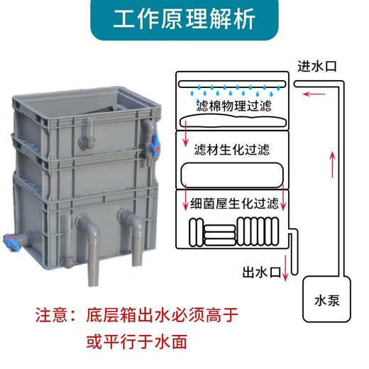 Sensen fish pond fish tank trickle filter box koi turtle low water filter purified water circulation turnover box can be customized 10t water package + accessories