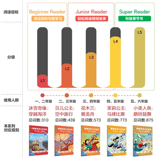 Qingcheng Inglés Lecturas de calificación. Princesa Jasmine: competencia de polo (aplicable para el grado 4, grado 5) 97875628 ** 691
