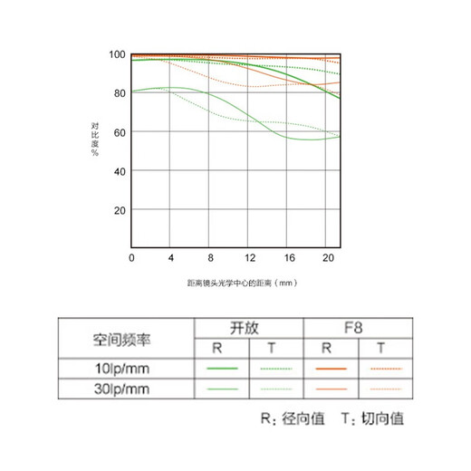 Sony (SONY) macro full-frame macro lens FE50mmF2.8 macro official standard + protective kit (including UV lens)