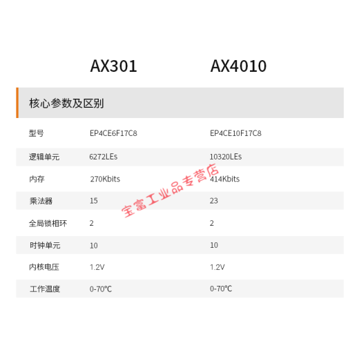 
FPGA Development Board Black Gold ALINX Altera Intel Cyclone IV EP4CE6 Introduction Learning Peak AX301 AN9767 Set