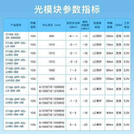 itcom万兆光模块SFP+10G单模双纤光纤模块1310LC10公里兼容国产服务器交换机IT168-SFP-XG-LX-SM一只