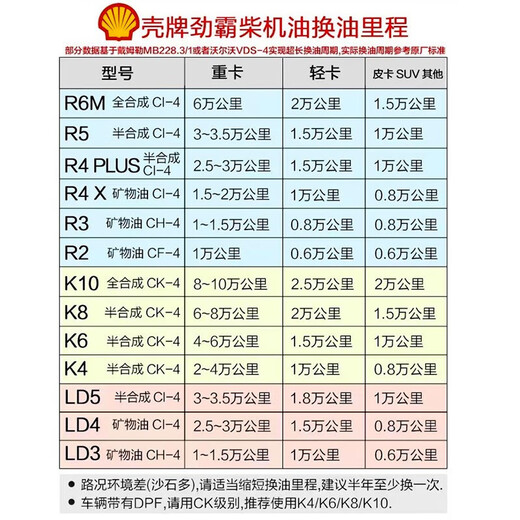 Shell Rimula R5 CI-4 10W-40 18L synthetic heavy-duty diesel engine lubricant diesel engine oil